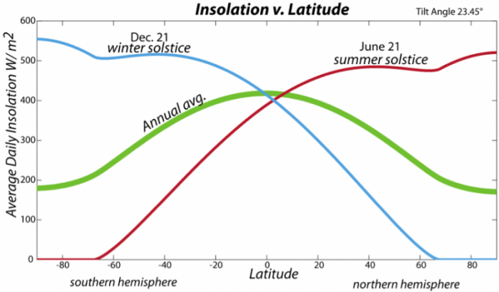 Solar Radiation Chart