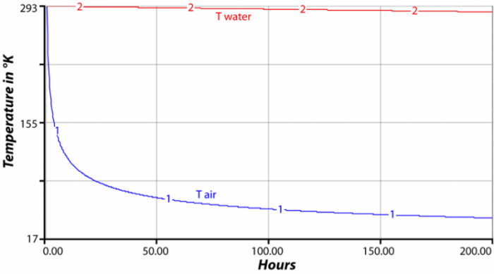 Graph showing the cooling history of air and water to illustrate the importance of heat capacity, air cools way faster than water