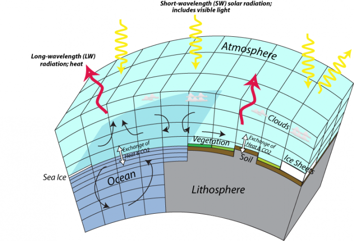 Schematic structure of a General Circulation Model. More in text below