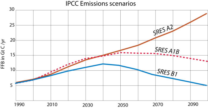 Graph to show IPCC scenarios