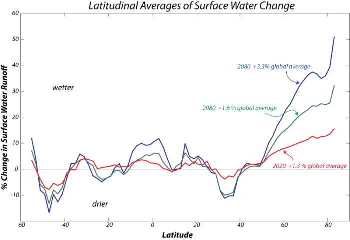 Graph showing latitudinal averages of surface water change