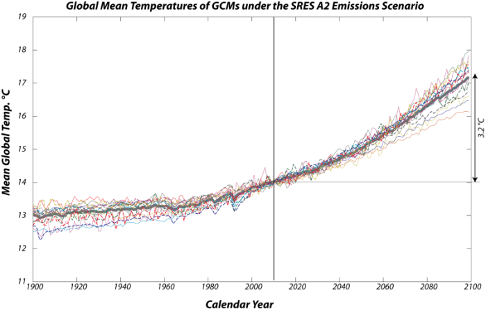 Graph to show global mean temperatures of GCMs under the SRES A2 emissions scenario