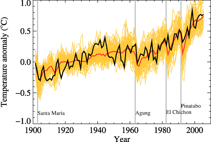 Graph of temperature anomaly 1900-2000 showing a gradual increase, see text below