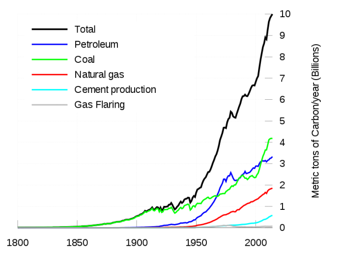 Global carbon emissions graph