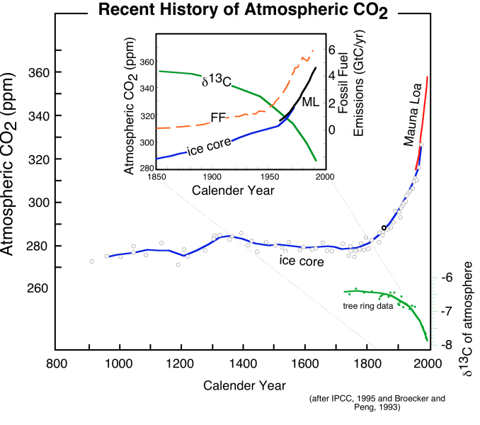 CO2 Higher Today Than Last 2.1 Million Years - The Earth Institute