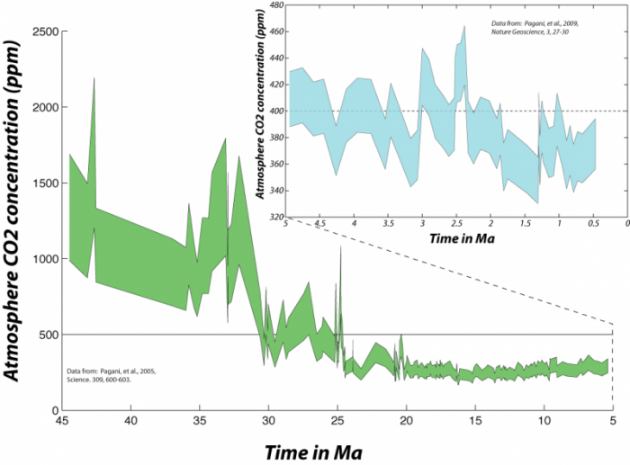 Graph of history of atmospheric CO2 concentration as reconstructed from studies of deep sea sediments