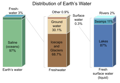 Water Distribution Chart