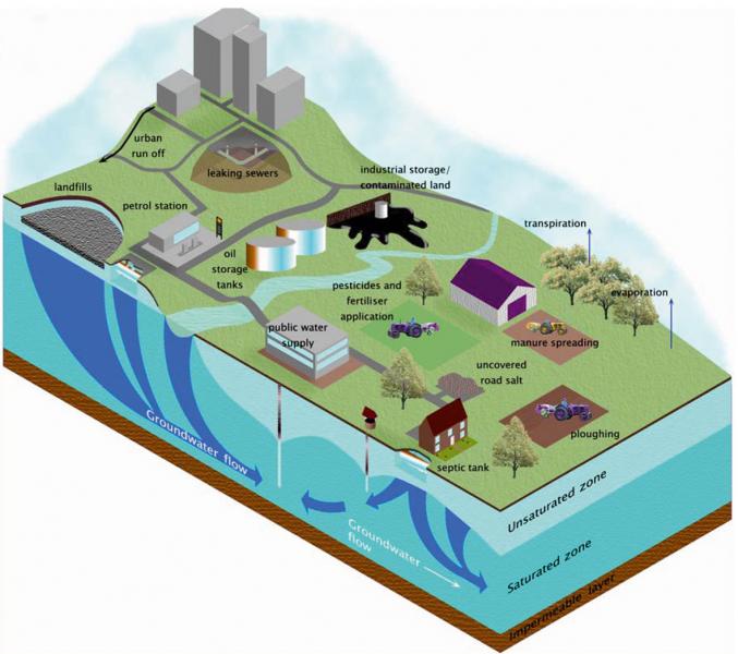 Schematic showing potential sources of contamination in drinking water like urban run off, leaking sewers, landfills, oil storage tanks, pesticides, etc