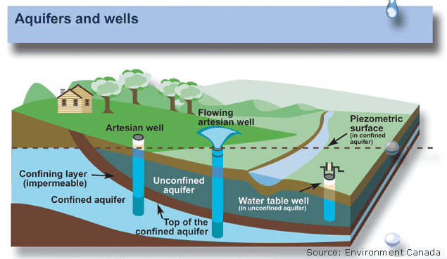 Schematic diagram showing confined and unconfined aquifers and the flow of water into wells