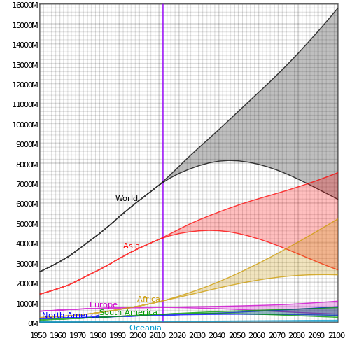 Graph showing United Nations population estimates for the world and different continents based on differing fertility assumptions