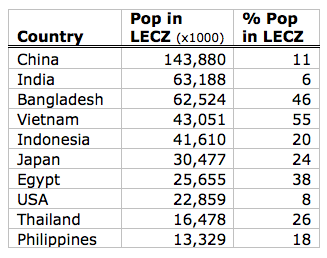 Table showing ranking of countries based on the total population that live in the LECZ, see alternative text