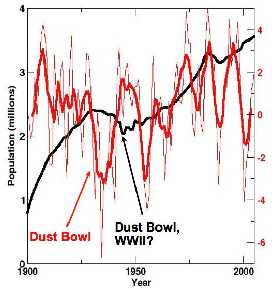 Graphs of history of drought and population in Oklahoma in 20th century. Details in caption. 