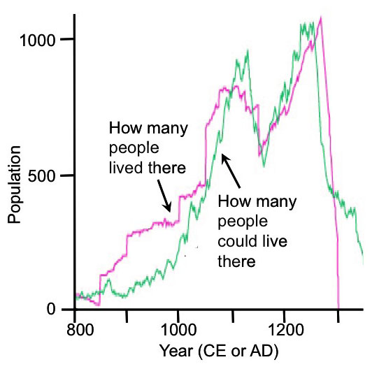 A line graph showing population changes from 800 to 1400 CE with pink and green lines indicating actual and potential population