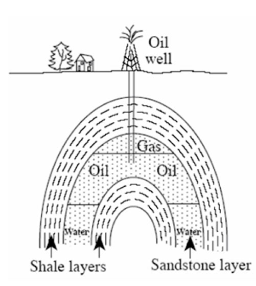 Diagram showing a rock fold composed of shale and sandstone. Oil and gas get stuck as explained in caption.