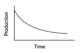 Production vs. Time Curve 