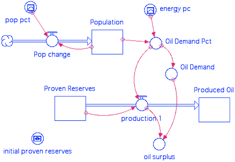 STELLA Model pattern of oil/gas production, demand added. Production = MIN(Proven Reserves x Oil Demand Pct, Oil Demand). Explained in text.