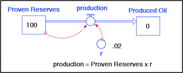 STELLA Model shows general pattern of oil/gas production (production = proven reserves x r).