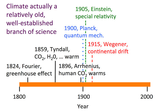 Timeline of climate science: 1824 Fourier, 1859 Tyndall, 1896 Arrhenius, 1900 Planck, 1905 Einstein, 1915 Wegener, as explained in text.