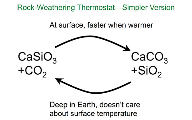 Circle diagram from CaSiO3 +CO2 to CaCO3+SiO2 and back. At the surface goes faster when warm. Deep in Earth temp doesn’t matter.