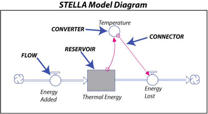 STELLA Model diagram with reservoir, flow, connector and converter, as described in caption and terminology.