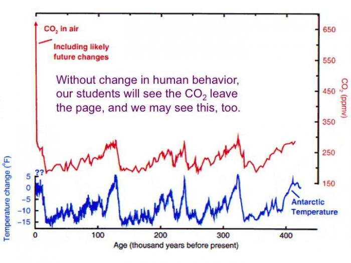 Data from the Vostok Ice Core plotted on graph. CO2 increases rapidly, "may see the CO2 leave the page without a behavior change"