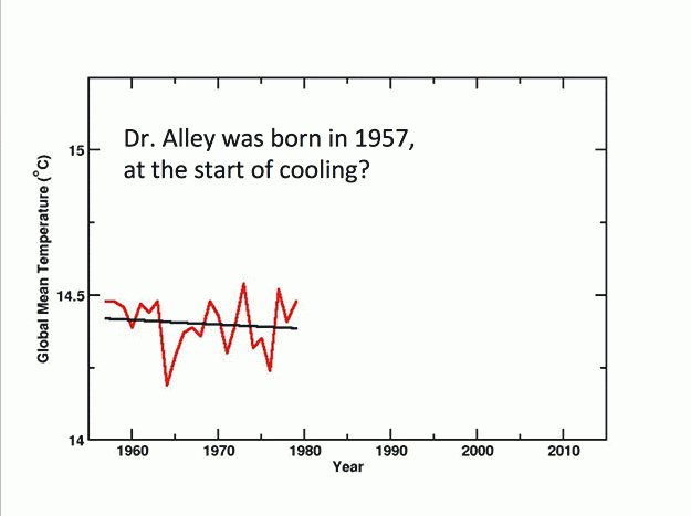 Global mean temp Celsius vs year (1950-2010). At points on graph there is a cooling trend but over longer period there is a warming trend.