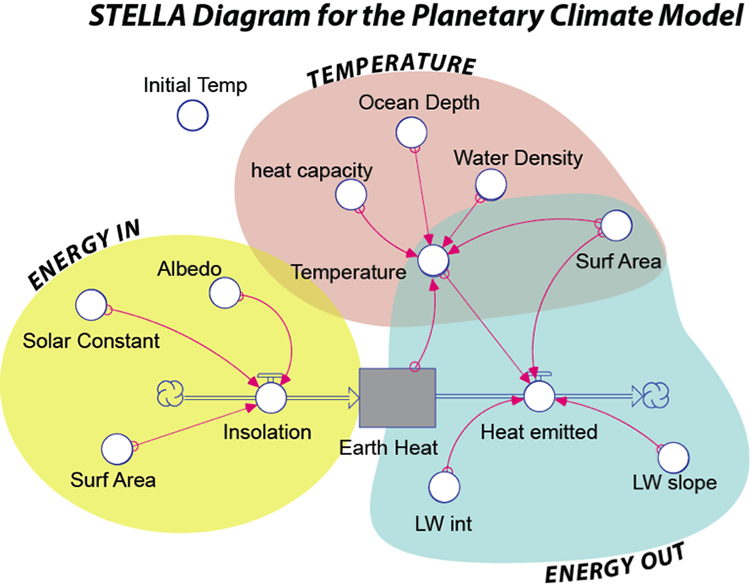 Stella diagram for Planetary climate model. Same as previous page