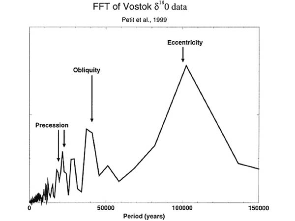 Data from the Vostok Ice Core, plotted on graph and described in caption.