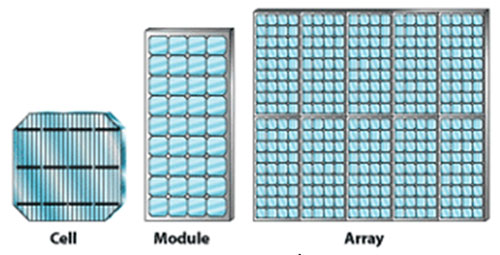 Drawing of a solar cell, a singular square pannel, a module composed of 40 solar cells and an array composed of 10 modules.