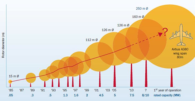 Graph shows increase in wingspan of turbine blades over 10 years, explained in caption.