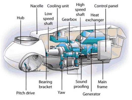 How Wind Turbines Work EARTH 104: Earth and the Environment