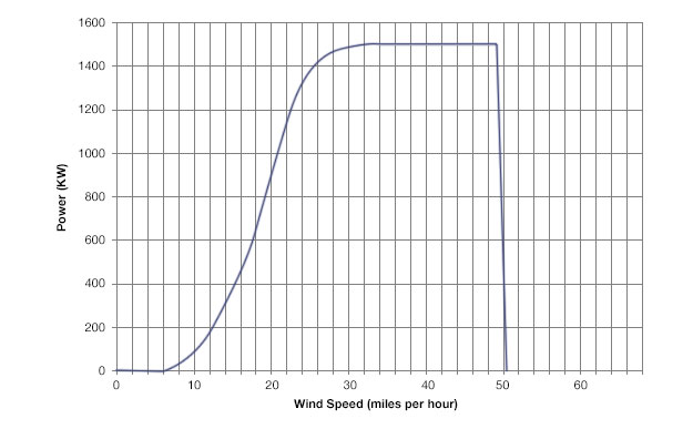 Power curve for 1.5 MW wind turbine. Wind on x-axis, power on y-axis. Power increases with wind speed til 50 mph where power drops to 0