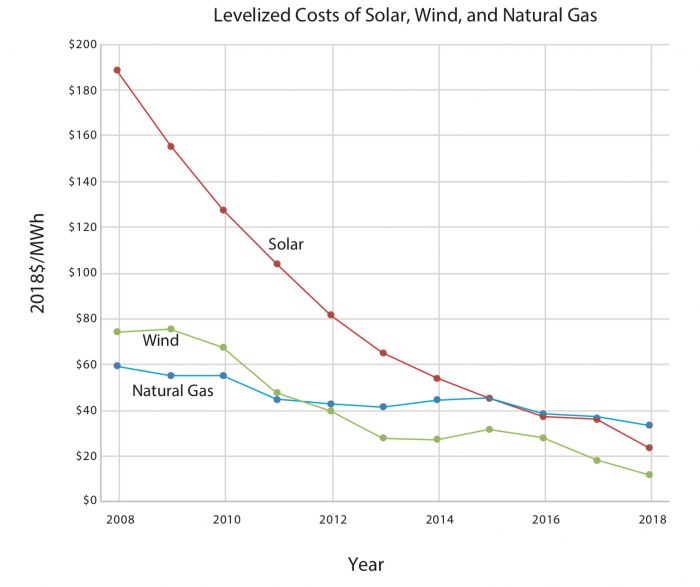 Graph levelized costs of solar, wind, and natural gas