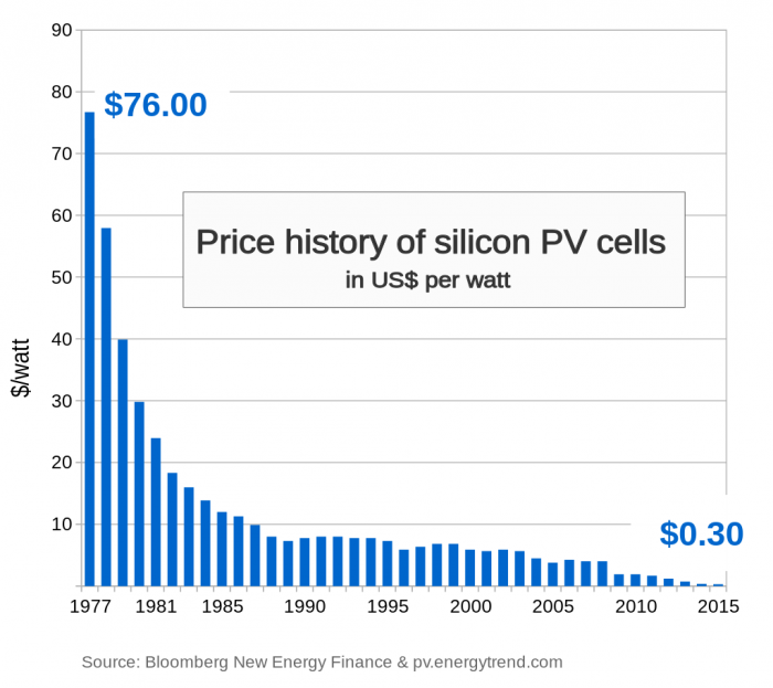 Graph showing price history of silicon PV cells in US$ per watt