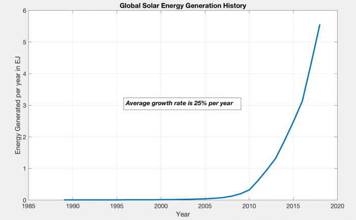 graph show global solar energy generation history