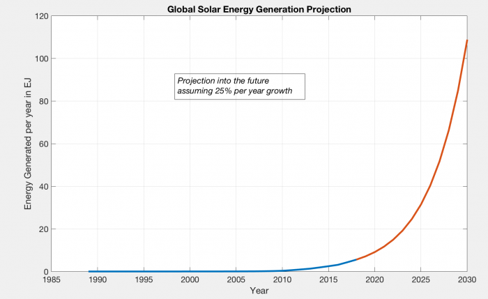 graph of global solar energy generation projection