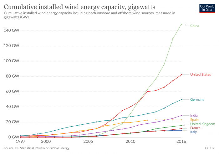 Graph of cumulative installed wind energy capacity, gigawatts