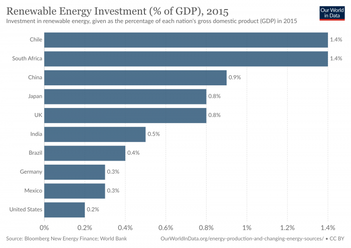 Renewable Energy Investment (% of GDP) 2015