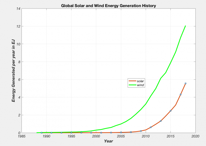 Graph of global solar and wind energy generation history