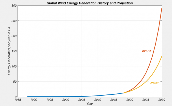 Graph of global wind energy generation history and projection