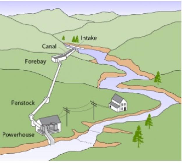 Schematic for Micro-Hydro System. Channel diverts from river through powerhouse then returns to river down stream