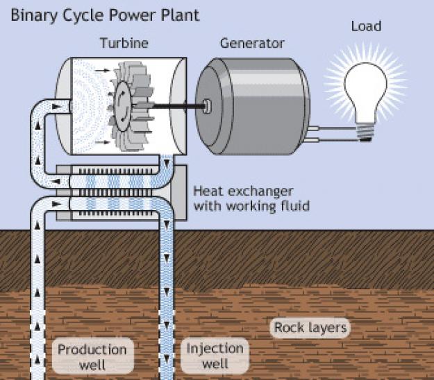 liste Bevidst analogi Generating Electricity from Geothermal Energy | EARTH 104: Earth and the  Environment (Development)