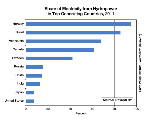 Hydroelectric Power Chart