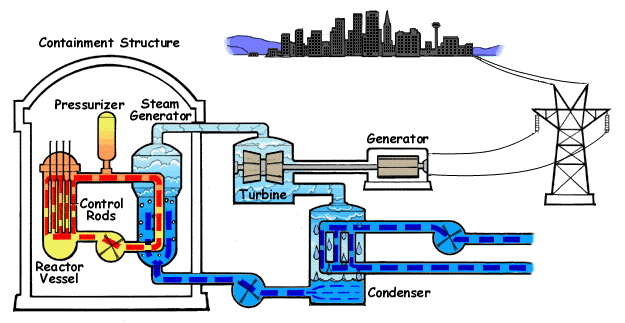 Presurized water reactor, described in text above. Water is condensed and reused