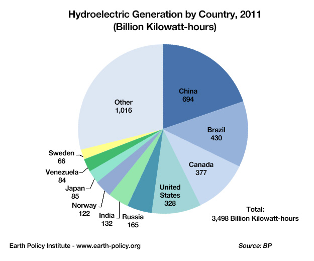 Global hydroelectric power generation in 2011,details in link below
