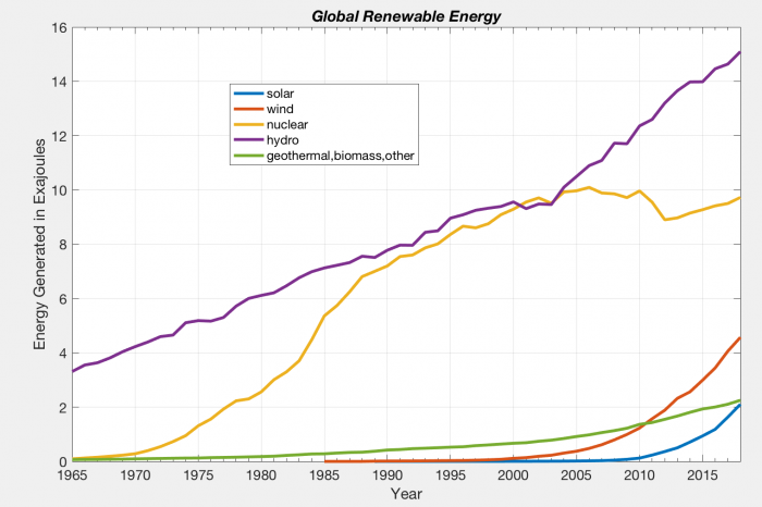 Graph Global Renewable Energy History