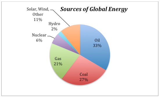 Fossil Fuels Pie Chart