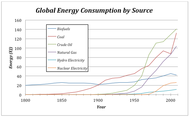 Chart, Global Energy Consumption by source. Important trends Described in Text below