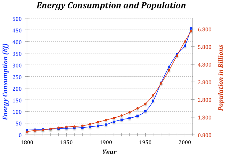 history of global energy consumption vs population. The two curves follow a very similar path, 