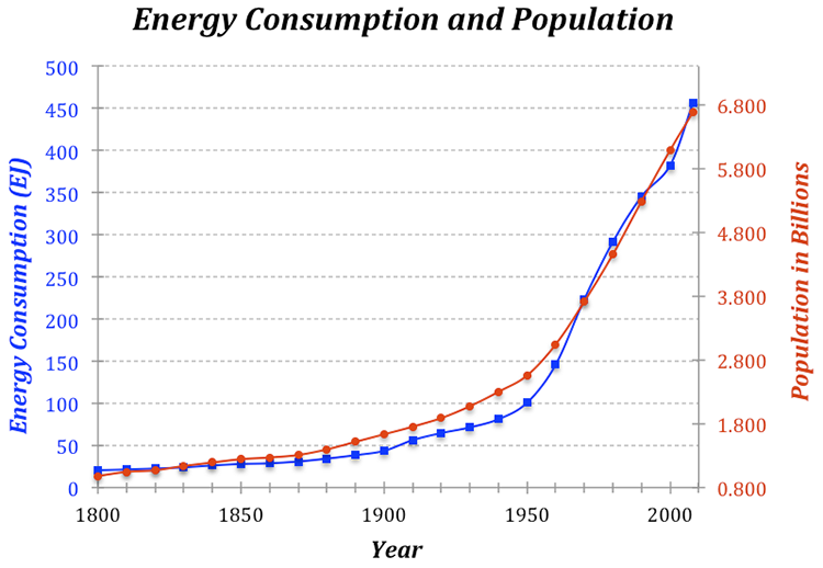 history of global energy consumption vs population. The two curves follow a very similar path,